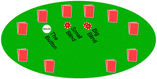 Bildkälla: https://commons.wikimedia.org/wiki/File:Holdem_Table.png